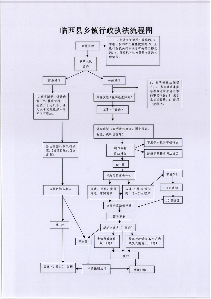 临西县乡镇执法流程图.jpg